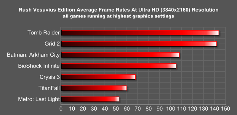 Illustration for article titled Maingear's Ultimate 4K Gaming PC Shows Ultra HD How It's Done